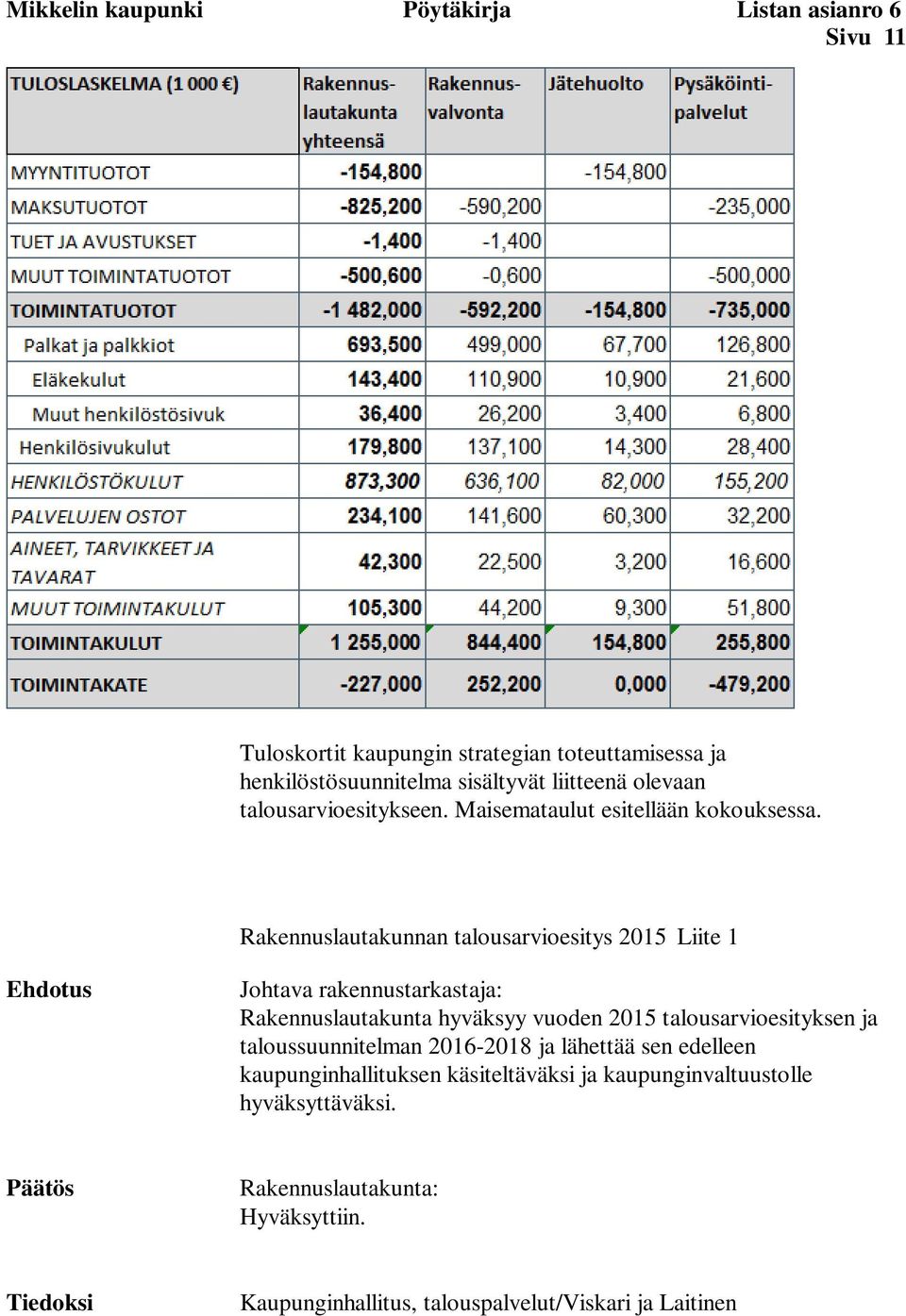Rakennuslautakunnan talousarvioesitys 2015 Liite 1 Ehdotus Johtava rakennustarkastaja: Rakennuslautakunta hyväksyy vuoden 2015 talousarvioesityksen ja