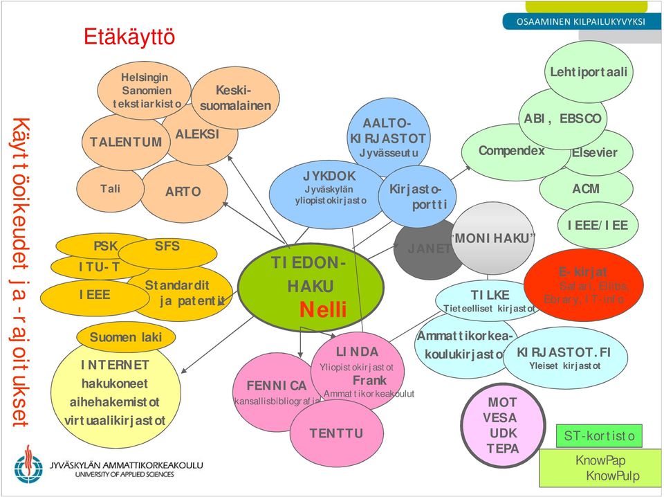 Yliopistokirjastot FENNICA Frank Ammattikorkeakoulut kansallisbibliografia TENTTU Keskisuomalainen Kirjastoportti MONIHAKU JANET TILKE Tieteelliset kirjastot TIEDON-