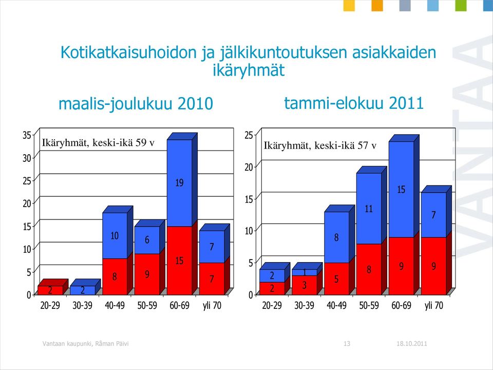 2 20-29 30-39 40-49 50-59 60-69 yli 70 25 20 15 10 5 0 Ikäryhmät, keski-ikä 57 v 2 2 1