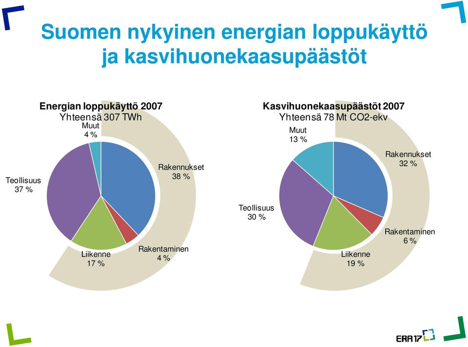 Yhteensä 78 Mt CO2-ekv Muut 13 % Teollisuus 37 % Rakennukset 38 %