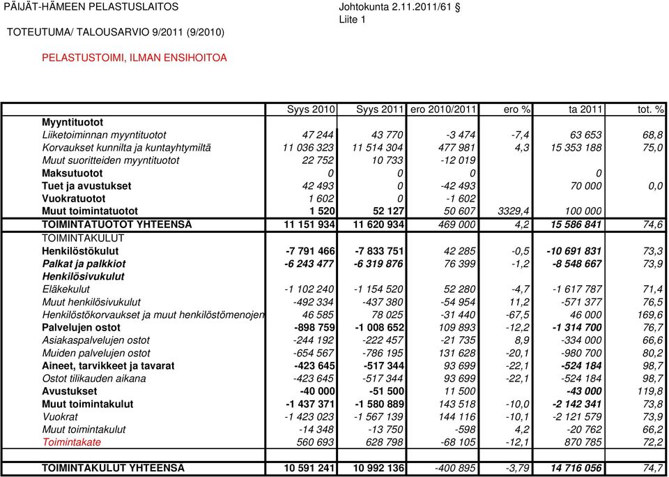 22 752 10 733-12 019 Maksutuotot 0 0 0 0 Tuet ja avustukset 42 493 0-42 493 70 000 0,0 Vuokratuotot 1 602 0-1 602 Muut toimintatuotot 1 520 52 127 50 607 3329,4 100 000 TOIMINTATUOTOT YHTEENSÄ 11 151