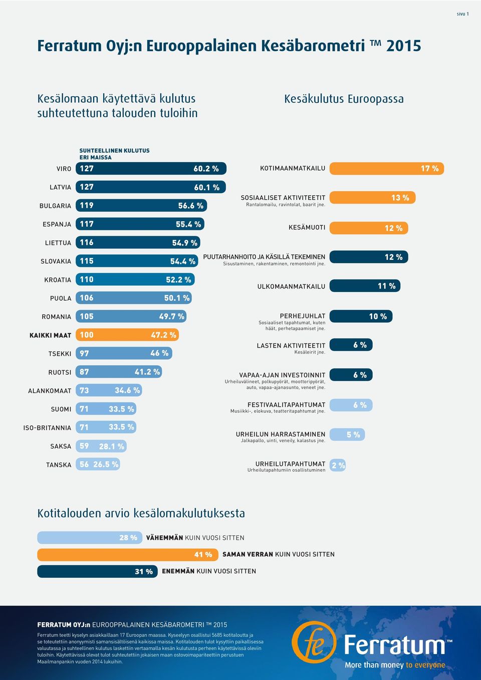 KROATIA PUOLA 110 106 52.2 % 50.1 % ROMANIA KAIKKI MAAT TSEKKI 105 97 49.7 % 47.2 % 4 Sosiaaliset tapahtumat, kuten häät, perhetapaamiset jne. Kesäleirit jne. RUOTSI ALANKOMAAT 73 41.2 % 34.