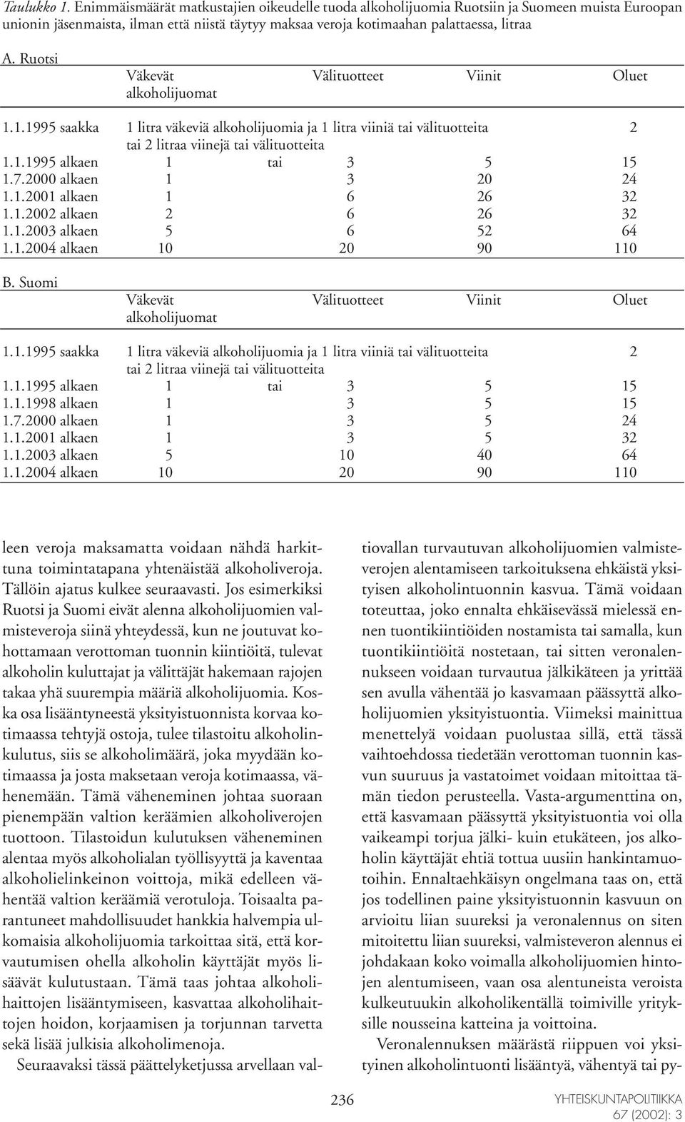 Ruotsi Väkevät Välituotteet Viinit Oluet alkoholijuomat 1.1.1995 saakka 1 litra väkeviä alkoholijuomia ja 1 litra viiniä tai välituotteita 2 tai 2 litraa viinejä tai välituotteita 1.1.1995 alkaen 1 tai 3 5 15 1.