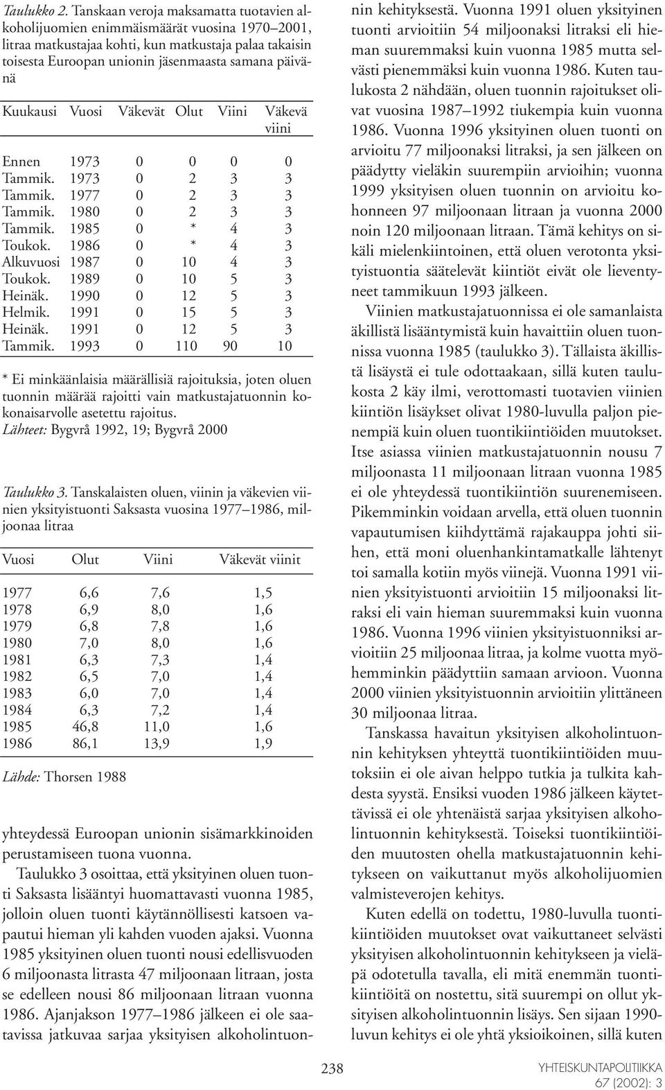 Kuukausi Vuosi Väkevät Olut Viini Väkevä viini Ennen 1973 0 0 0 0 Tammik. 1973 0 2 3 3 Tammik. 1977 0 2 3 3 Tammik. 1980 0 2 3 3 Tammik. 1985 0 * 4 3 Toukok.