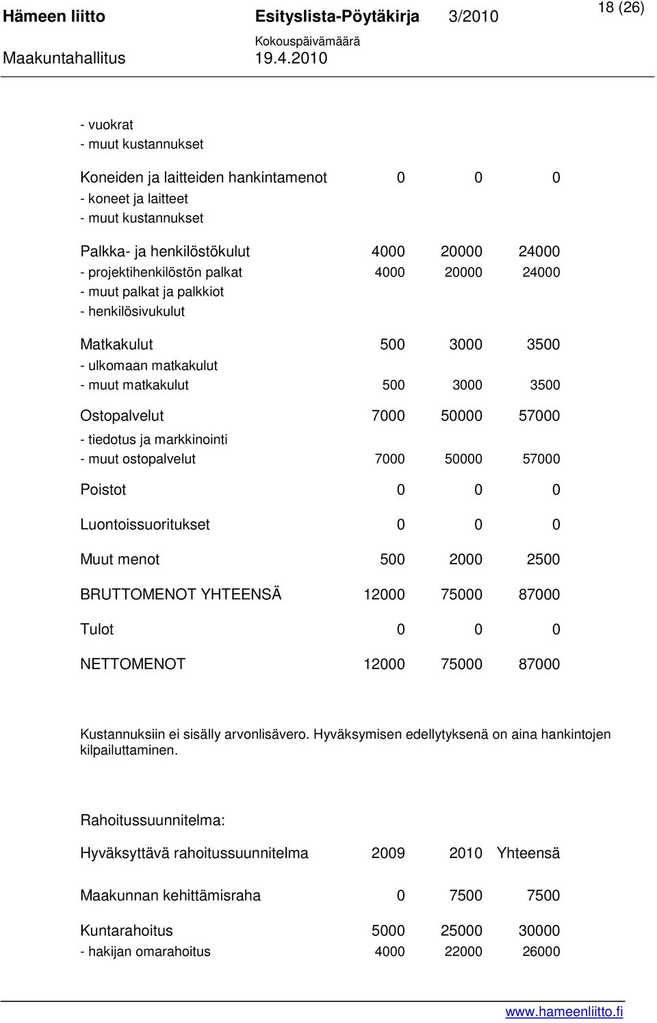 ostopalvelut 7000 50000 57000 Poistot 0 0 0 Luontoissuoritukset 0 0 0 Muut menot 500 2000 2500 BRUTTOMENOT YHTEENSÄ 12000 75000 87000 Tulot 0 0 0 NETTOMENOT 12000 75000 87000 Kustannuksiin ei sisälly