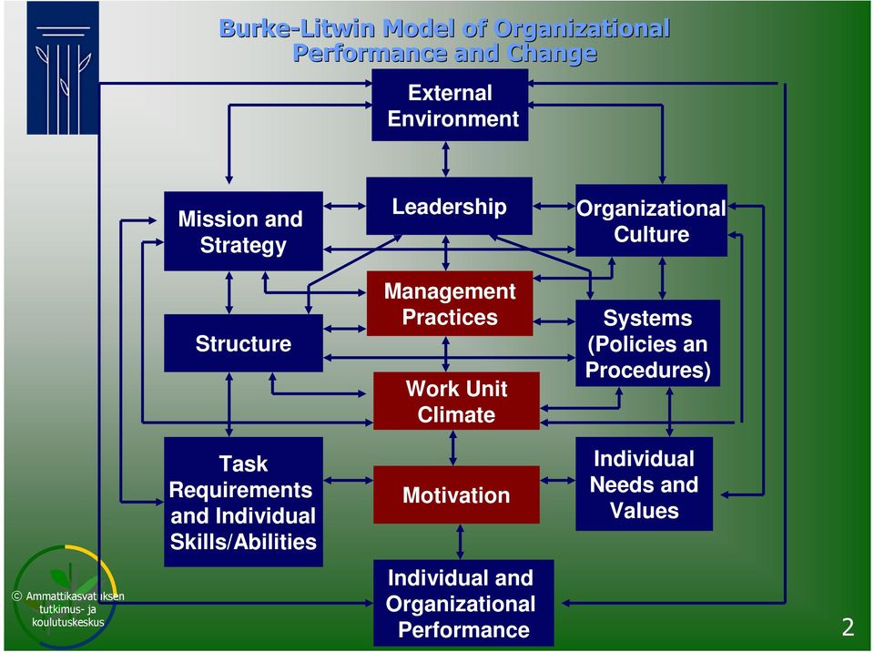 Requirements and Individual Skills/Abilities Leadership Management Practices