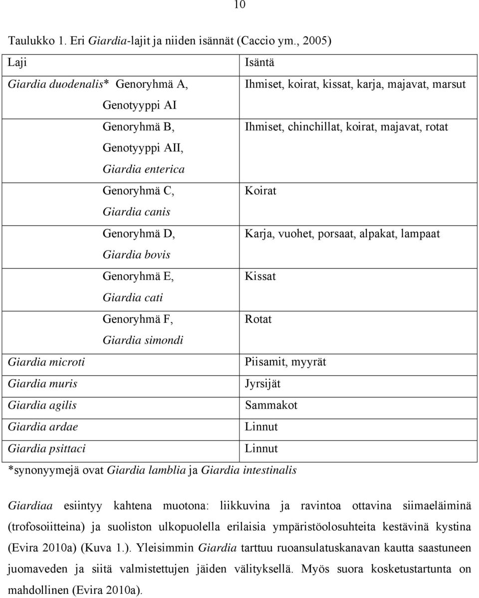 enterica Genoryhmä C, Koirat Giardia canis Genoryhmä D, Karja, vuohet, porsaat, alpakat, lampaat Giardia bovis Genoryhmä E, Kissat Giardia cati Genoryhmä F, Rotat Giardia simondi Giardia microti