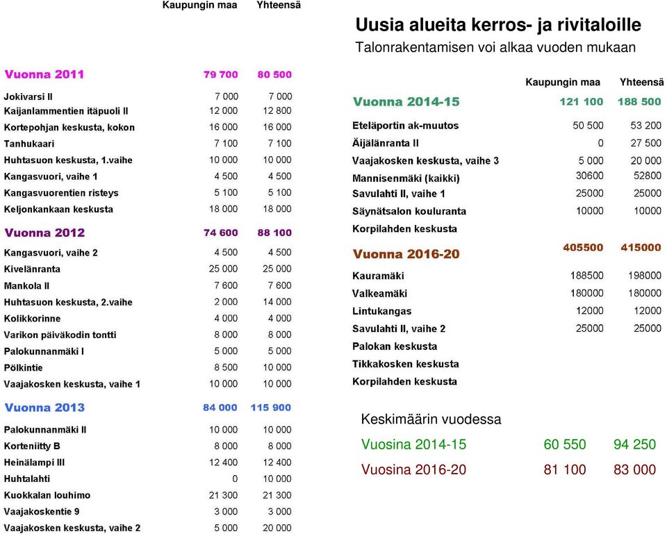 mukaan Kaupungin maa Yhteensä Keskimäärin vuodessa