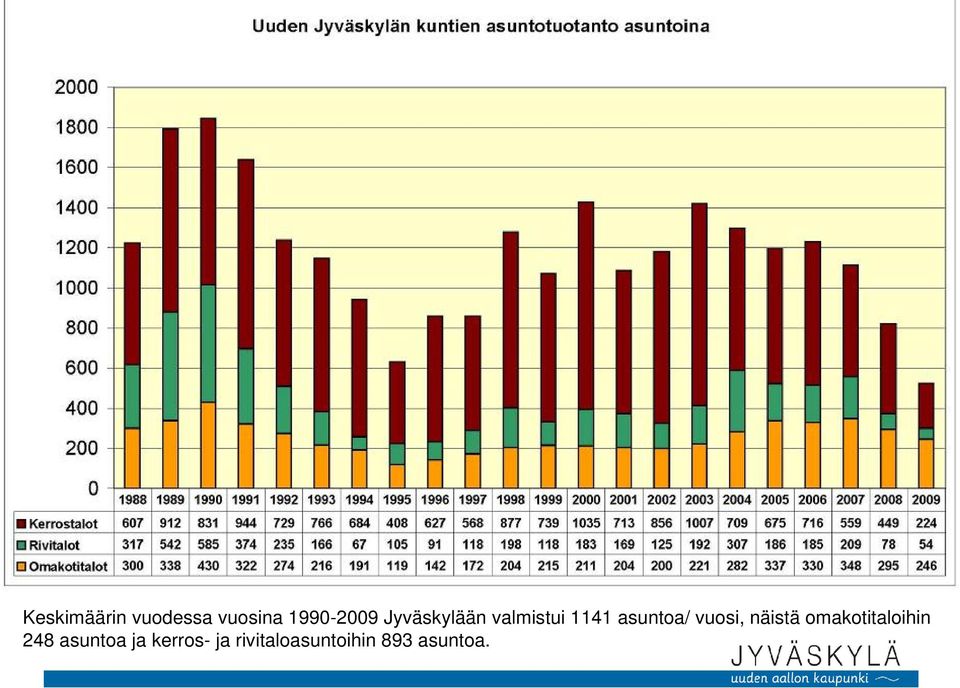 vuosi, näistä omakotitaloihin 248