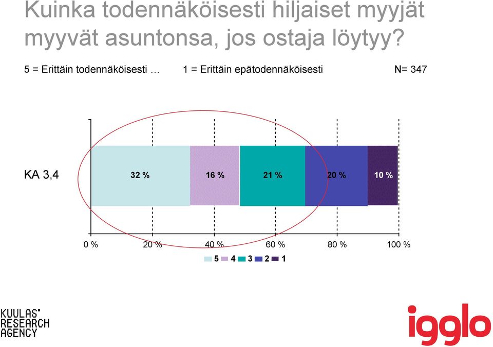 5 = Erittäin todennäköisesti 1 = Erittäin