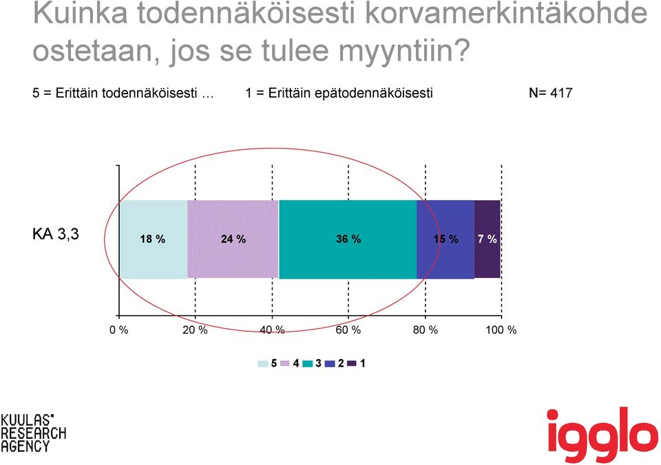 5 = Erittäin todennäköisesti 1 = Erittäin