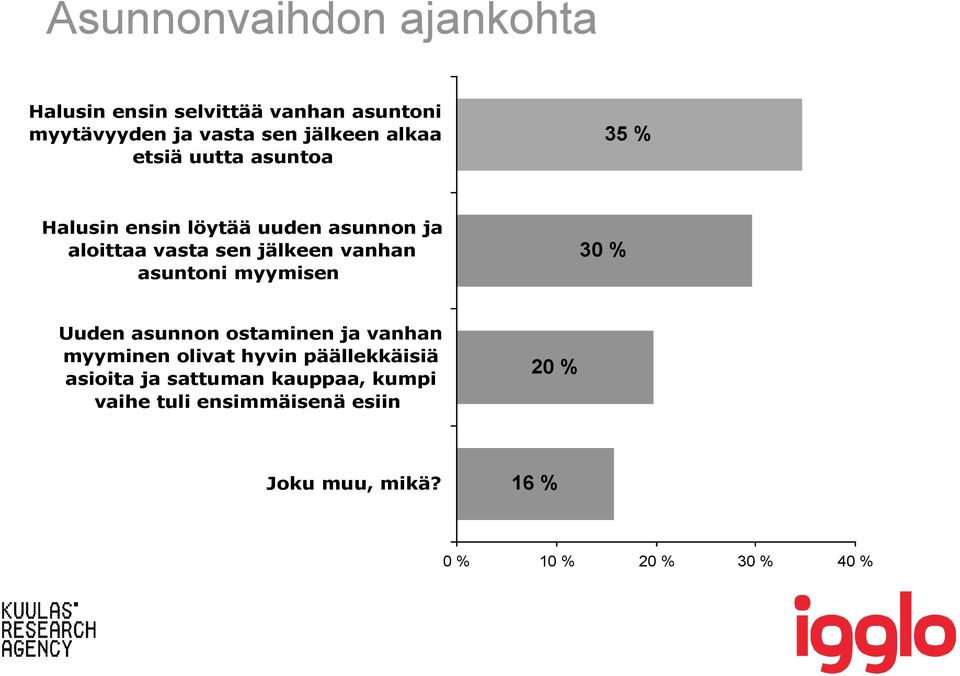 vanhan asuntoni myymisen 30 % Uuden asunnon ostaminen ja vanhan myyminen olivat hyvin päällekkäisiä