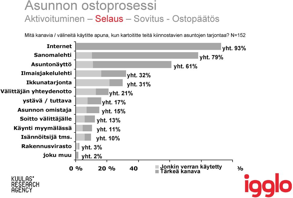 N=152 Internet Sanomalehti Asuntonäyttö Ilmaisjakelulehti Ikkunatarjonta Välittäjän yhteydenotto ystävä / tuttava Asunnon omistaja Soitto