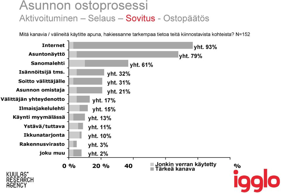 Soitto välittäjälle Asunnon omistaja Välittäjän yhteydenotto Ilmaisjakelulehti Käynti myymälässä Ystävä/tuttava Ikkunatarjonta