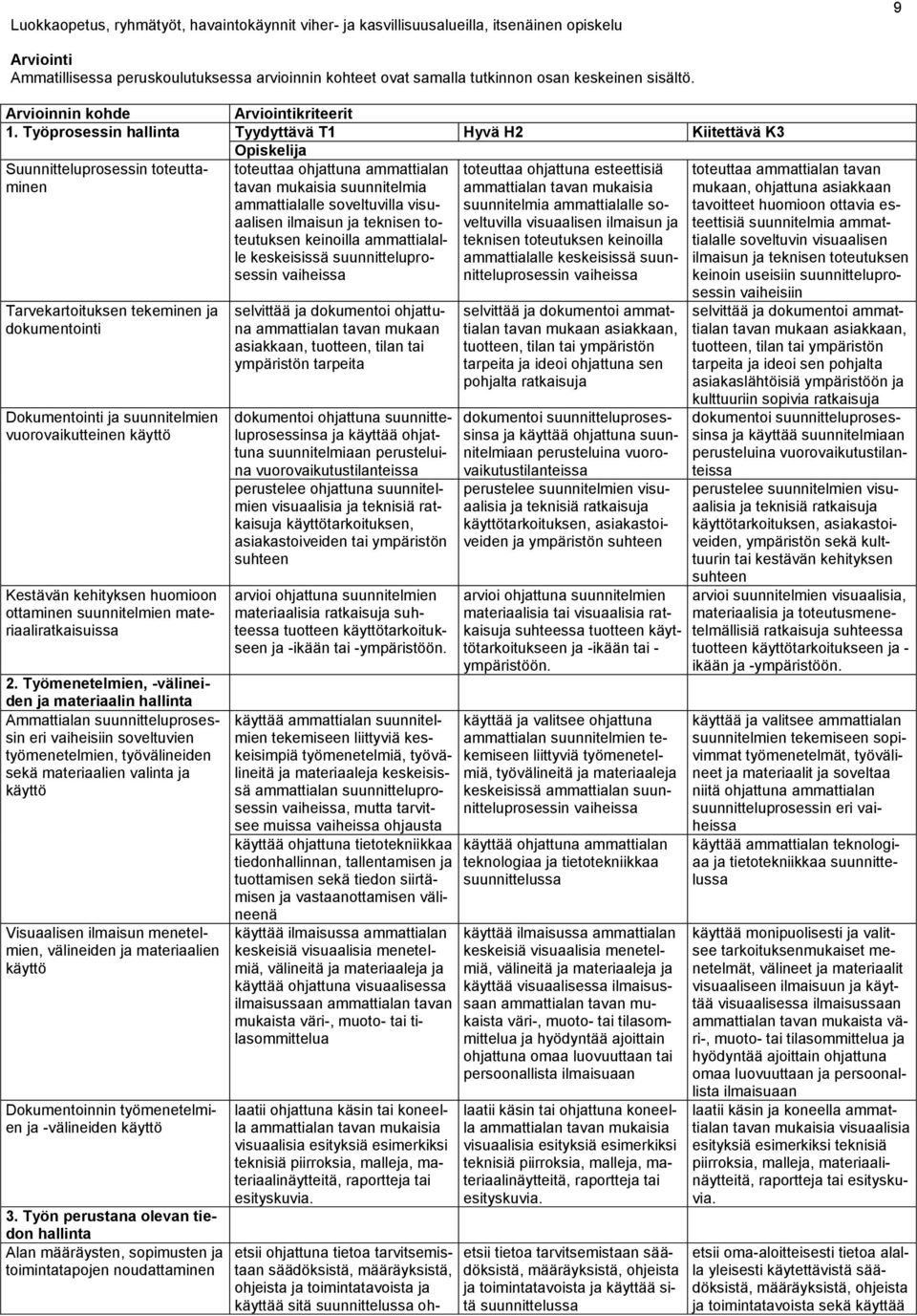 Työprosessin hallinta Tyydyttävä T1 Hyvä H2 Kiitettävä K3 Suunnitteluprosessin toteuttaminen Tarvekartoituksen tekeminen ja dokumentointi Dokumentointi ja suunnitelmien vuorovaikutteinen käyttö