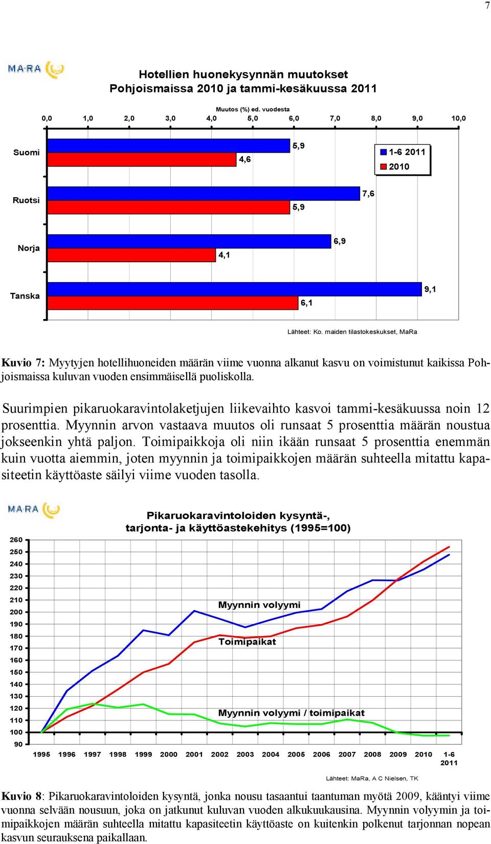 maiden tilastokeskukset, MaRa Kuvio 7: Myytyjen hotellihuoneiden määrän viime vuonna alkanut kasvu on voimistunut kaikissa Pohjoismaissa kuluvan vuoden ensimmäisellä puoliskolla.