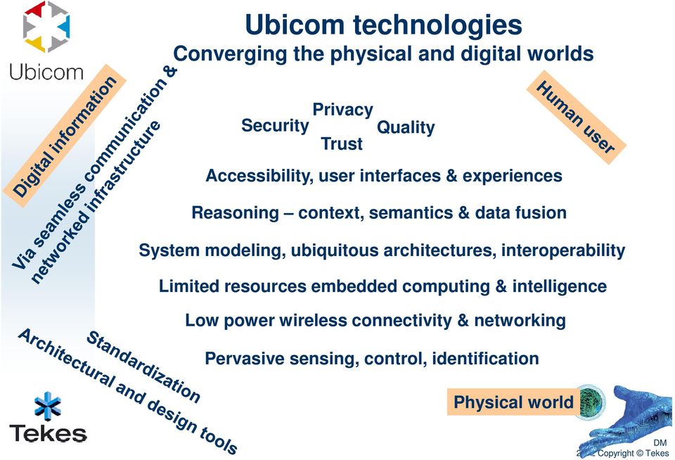 modeling, ubiquitous architectures, interoperability Limited resources embedded computing &