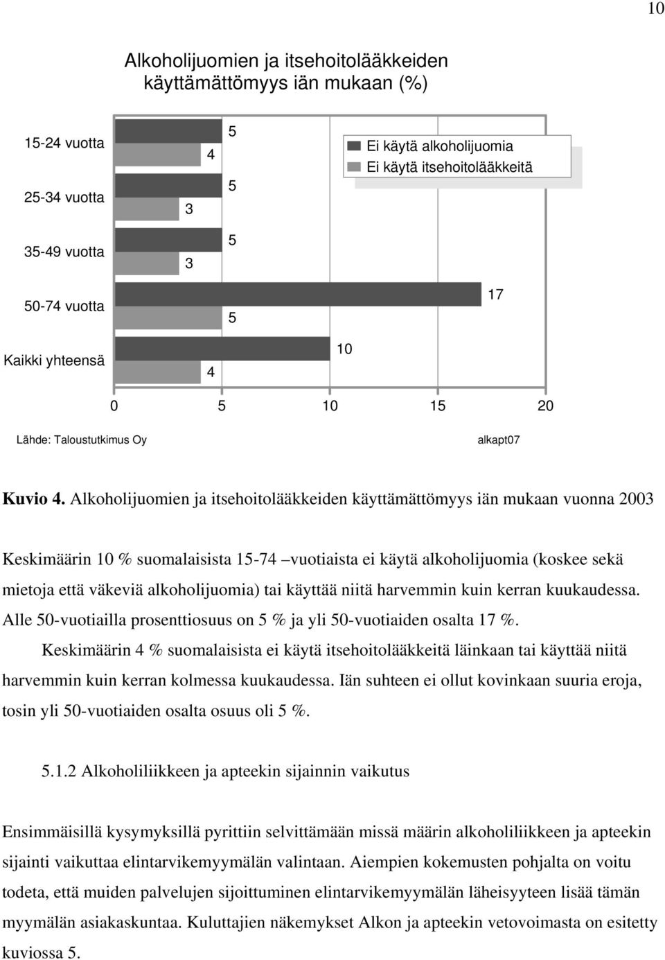 Alkoholijuomien ja itsehoitolääkkeiden käyttämättömyys iän mukaan vuonna 2003 Keskimäärin 10 % suomalaisista 15-74 vuotiaista ei käytä alkoholijuomia (koskee sekä mietoja että väkeviä alkoholijuomia)