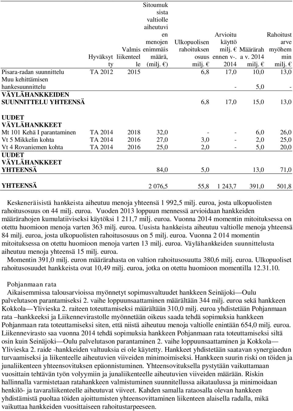 I parantaminen TA 2018 32,0 - - 6,0 26,0 Vt 5 Mikkelin kohta TA 2016 27,0 3,0-2,0 25,0 Vt 4 Rovaniemen kohta TA 2016 25,0 2,0-5,0 20,0 UUDET VÄYLÄHANKKEET YHTEENSÄ 84,0 5,0 13,0 71,0 YHTEENSÄ 2 076,5