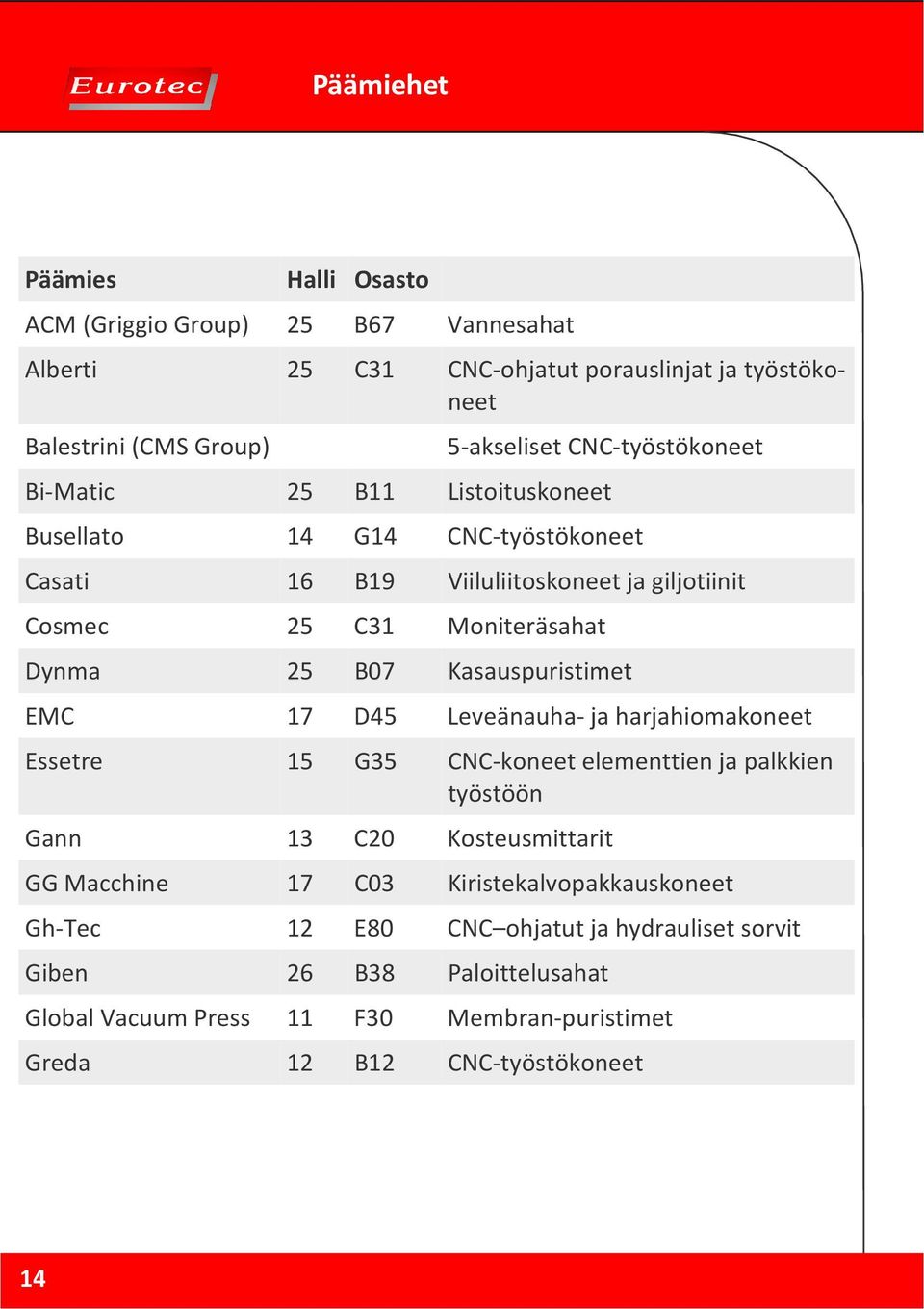 B07 Kasauspuristimet EMC 17 D45 Leveänauha- ja harjahiomakoneet Essetre 15 G35 CNC-koneet elementtien ja palkkien työstöön Gann 13 C20 Kosteusmittarit GG Macchine 17 C03