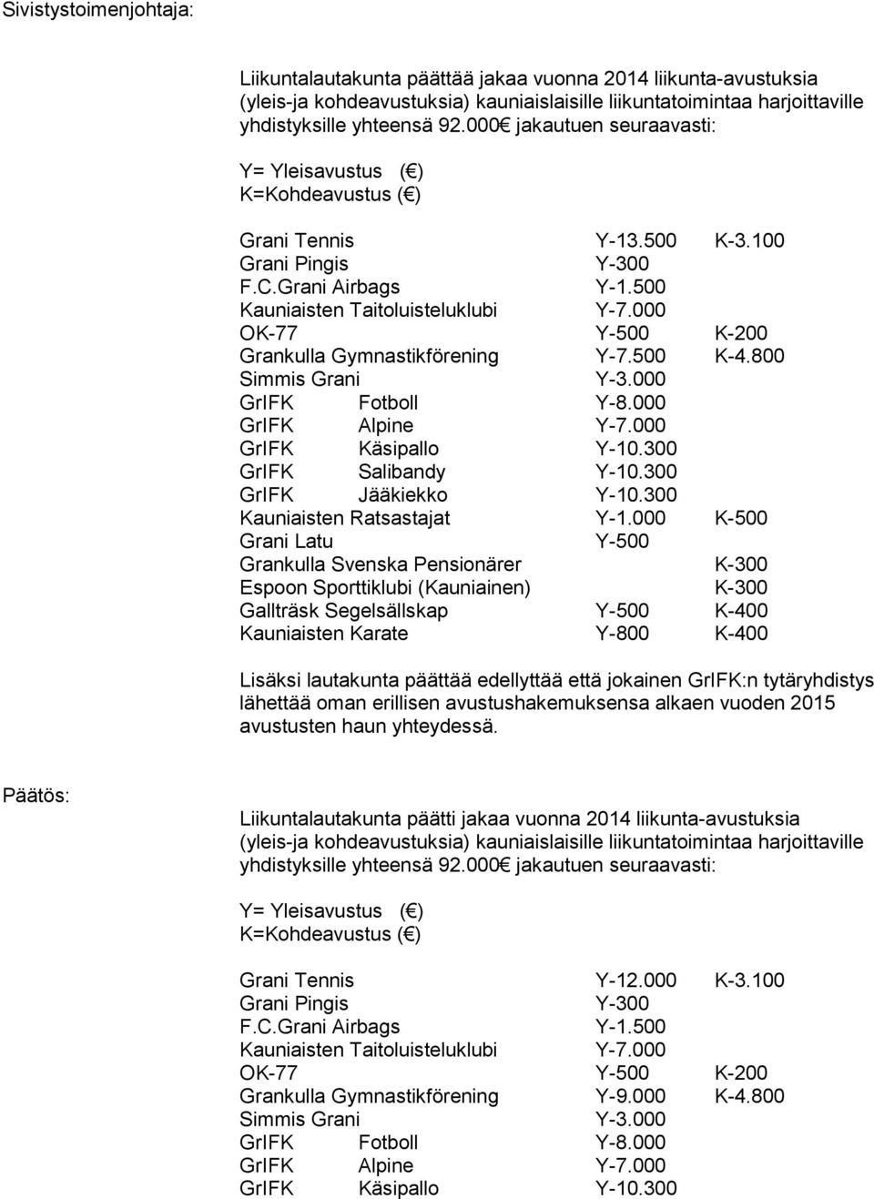 000 OK-77 Y-500 K-200 Grankulla Gymnastikförening Y-7.500 K-4.800 Simmis Grani Y-3.000 GrIFK Fotboll Y-8.000 GrIFK Alpine Y-7.000 GrIFK Käsipallo Y-10.300 GrIFK Salibandy Y-10.