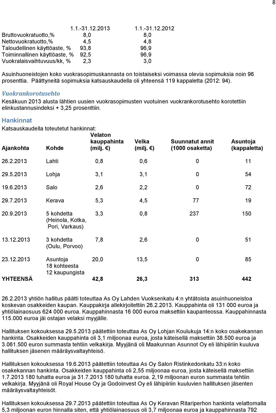 2012 Bruttovuokratuotto,% 8,0 8,0 Nettovuokratuotto,% 4,5 4,8 Taloudellinen käyttöaste, % 93,8 96,9 Toiminnallinen käyttöaste, % 92,5 96,9 Vuokralaisvaihtuvuus/kk, % 2,3 3,0 Asuinhuoneistojen koko