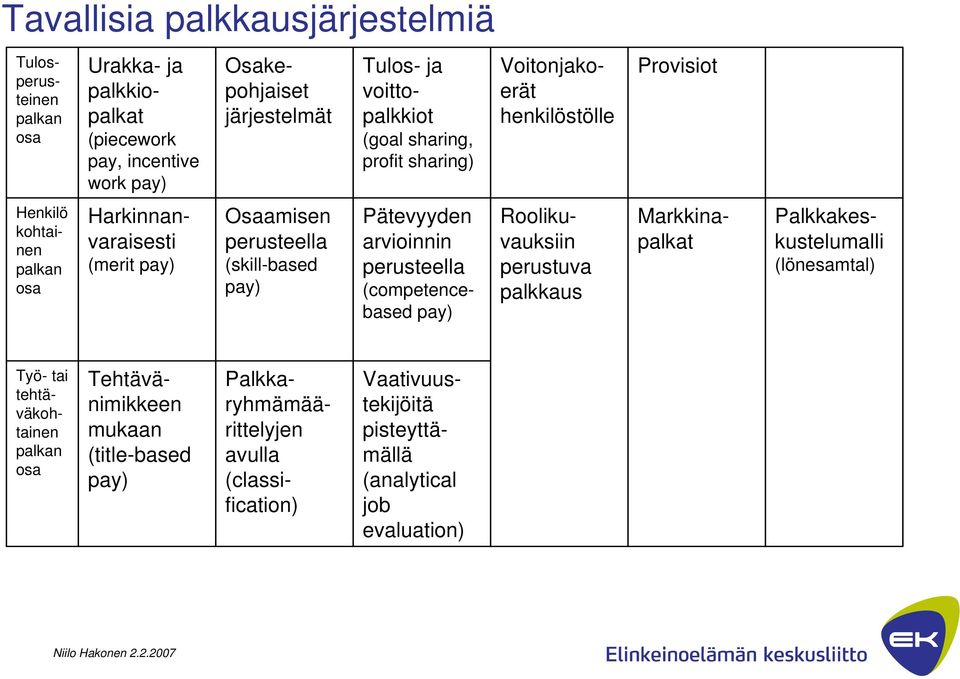 arvioinnin perusteella (competencebased pay) Voitonjakoerät henkilöstölle Markkinapalkat Roolikuvauksiin perustuva palkkaus Provisiot Palkkakeskustelumalli (lönesamtal)