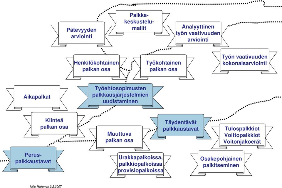 Työehtosopimusten palkkausjärjestelmien uudistaminen Kiinteä palkan osa Muuttuva palkan osa Täydentävät