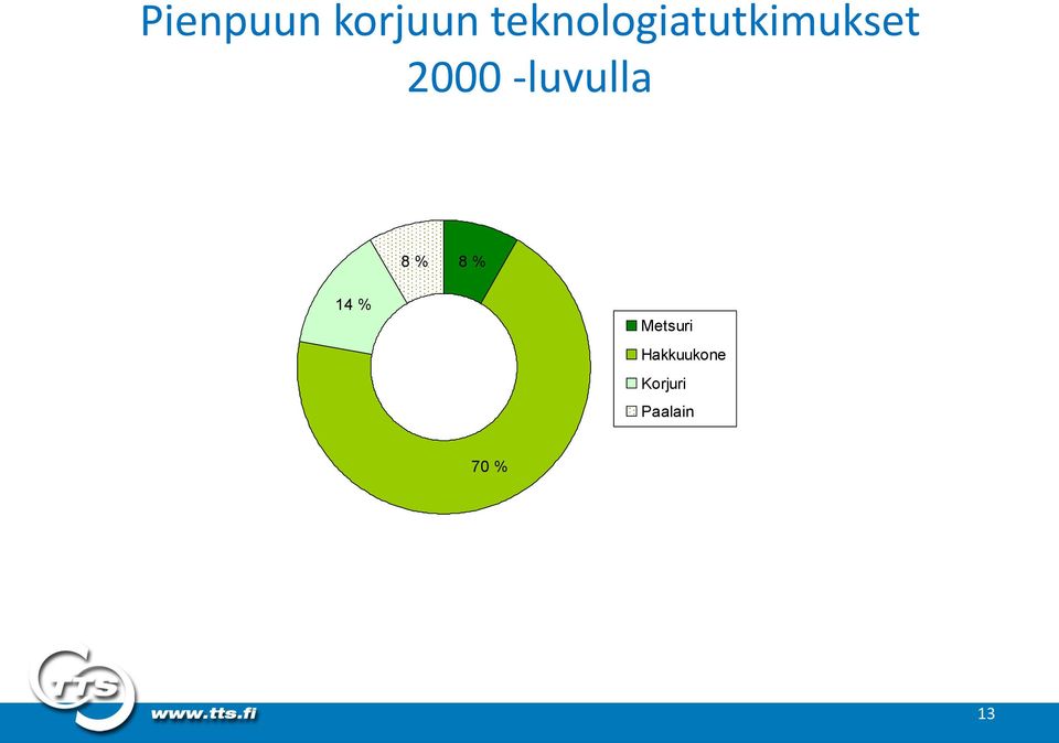 -luvulla 8 % 8 % 14 % Metsuri