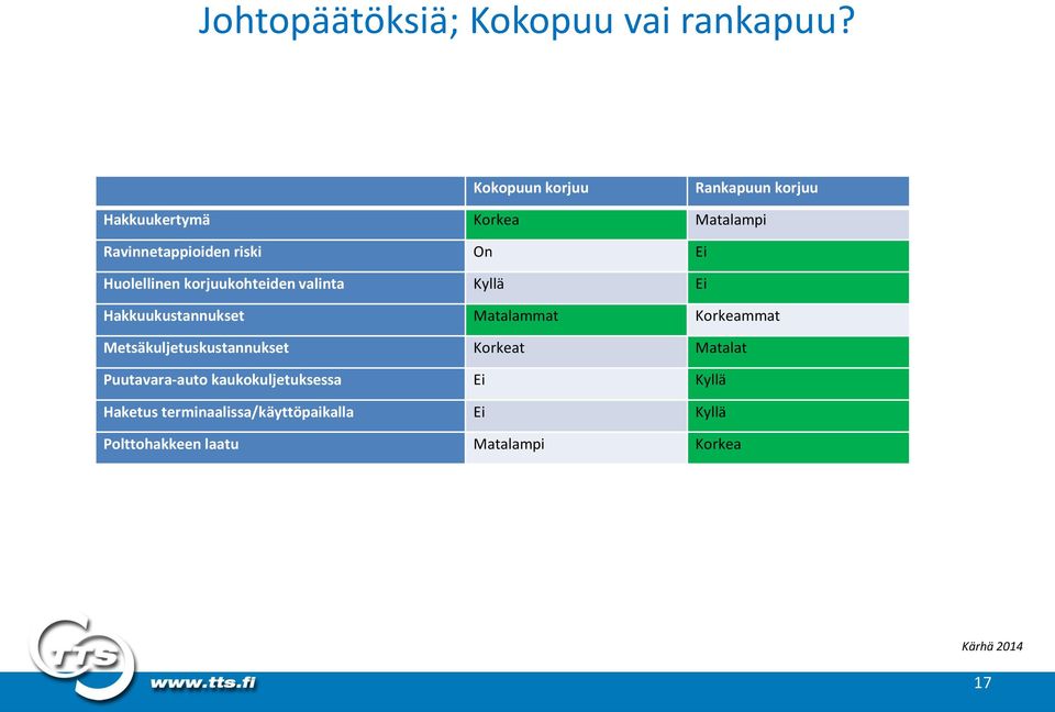 Huolellinen korjuukohteiden valinta Kyllä Ei Hakkuukustannukset Matalammat Korkeammat