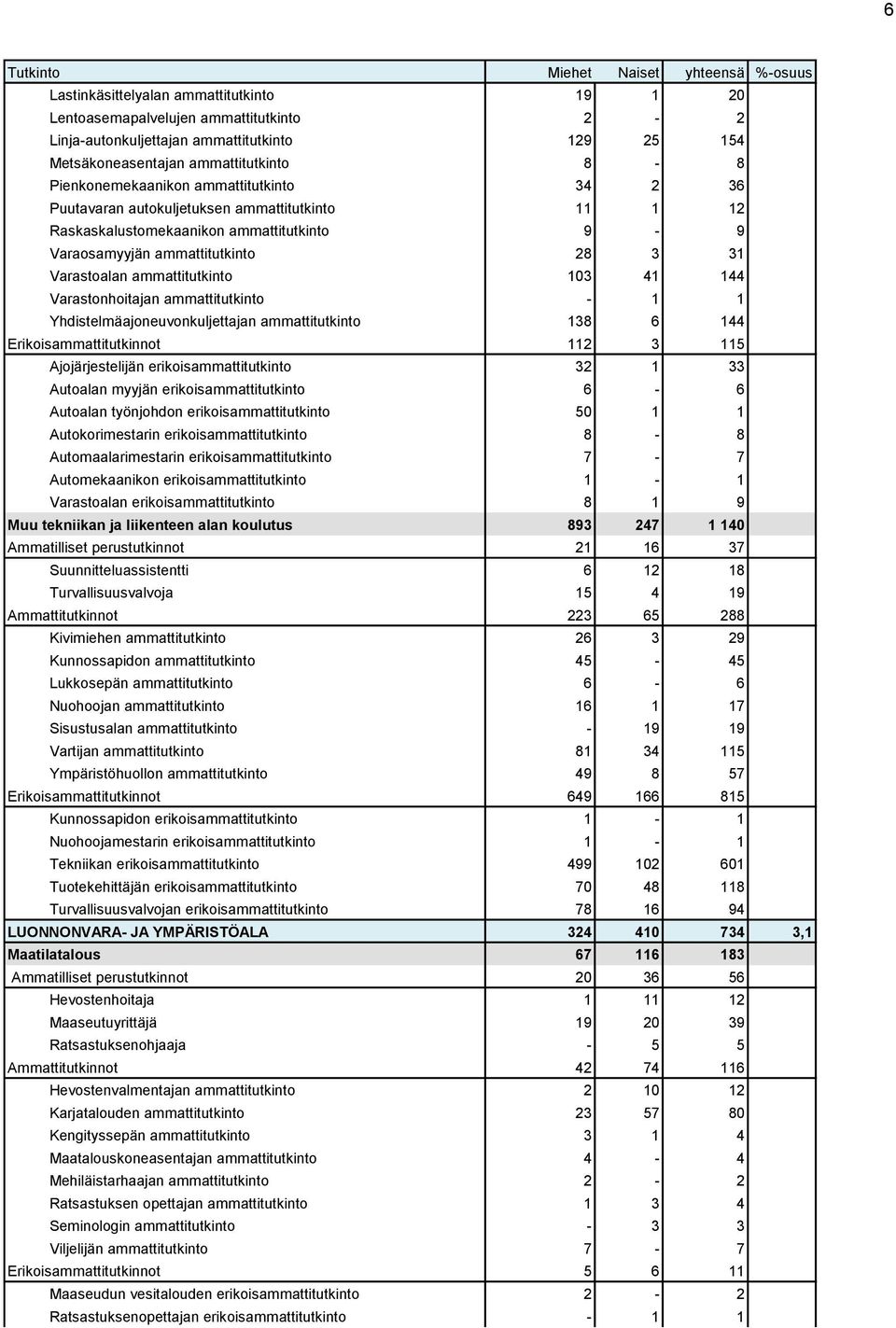 Varastonhoitajan ammattitutkinto - 1 1 Yhdistelmäajoneuvonkuljettajan ammattitutkinto 138 6 144 Erikoisammattitutkinnot 112 3 115 Ajojärjestelijän erikoisammattitutkinto 32 1 33 Autoalan myyjän