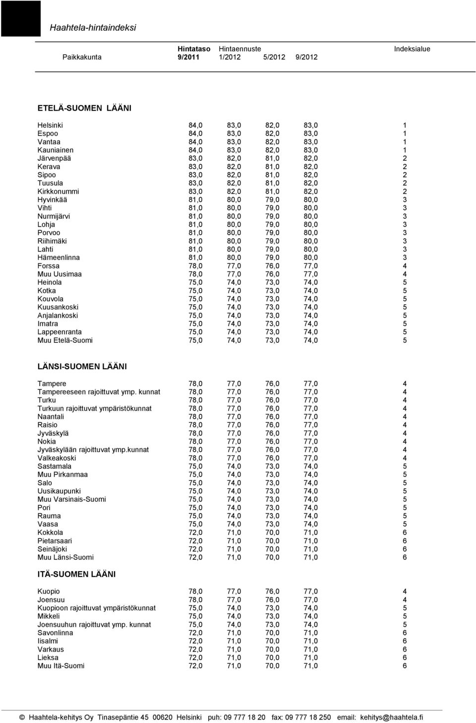 3 Vihti 81,0 80,0 79,0 80,0 3 Nurmijärvi 81,0 80,0 79,0 80,0 3 Lohja 81,0 80,0 79,0 80,0 3 Porvoo 81,0 80,0 79,0 80,0 3 Riihimäki 81,0 80,0 79,0 80,0 3 Lahti 81,0 80,0 79,0 80,0 3 Hämeenlinna 81,0