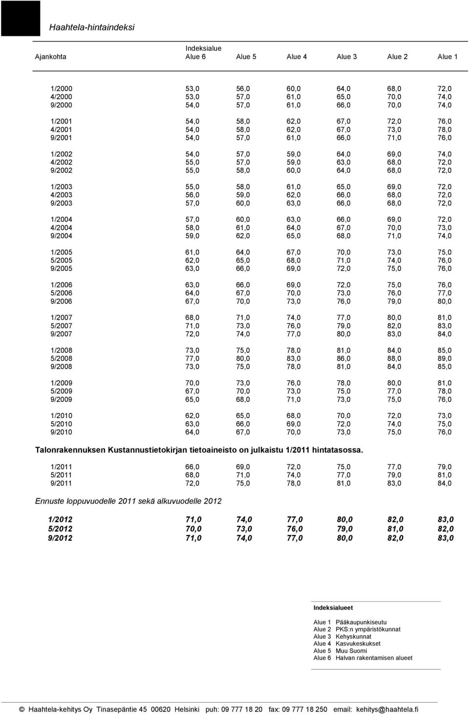 1/2003 55,0 58,0 61,0 65,0 69,0 72,0 4/2003 56,0 59,0 62,0 66,0 68,0 72,0 9/2003 57,0 60,0 63,0 66,0 68,0 72,0 1/2004 57,0 60,0 63,0 66,0 69,0 72,0 4/2004 58,0 61,0 64,0 67,0 70,0 73,0 9/2004 59,0