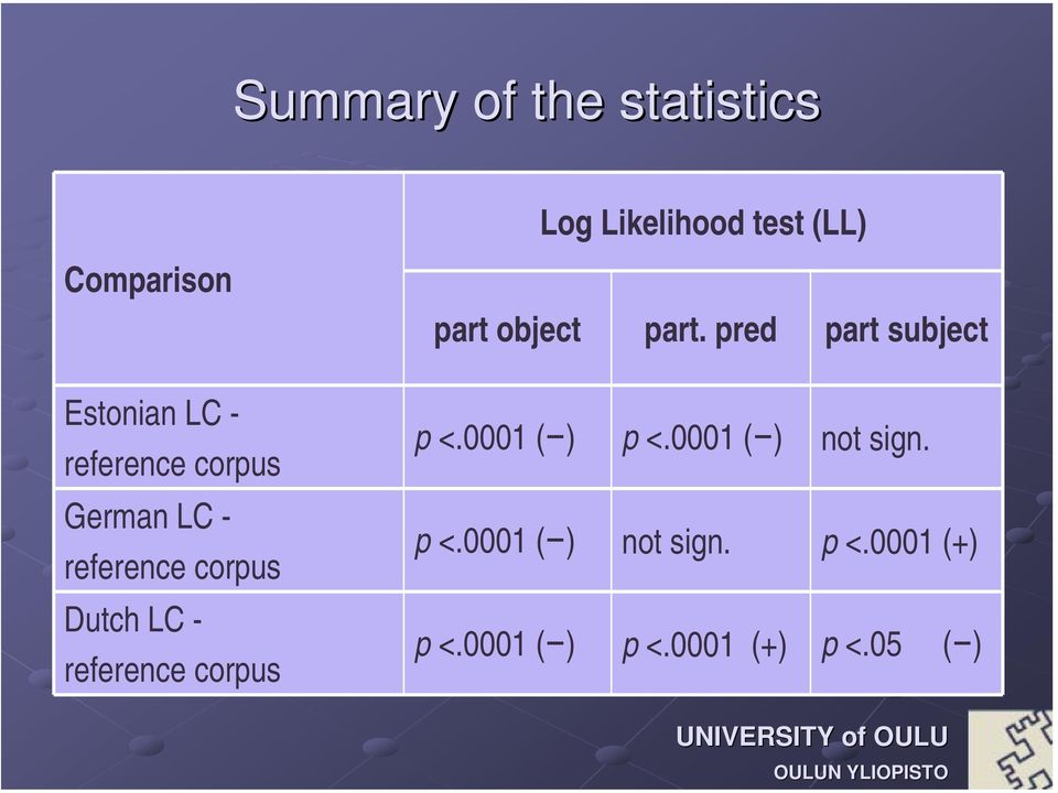 corpus part object part. pred part subject p <.0001 ( ) p <.