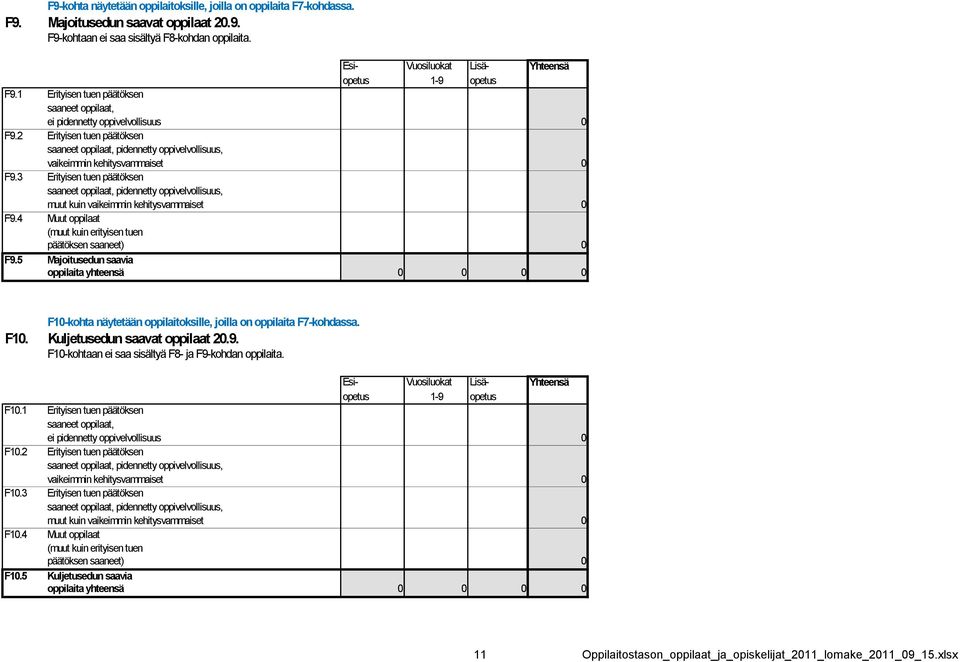 3 Erityisen tuen päätöksen saaneet oppilaat, pidennetty oppivelvollisuus, muut kuin vaikeimmin kehitysvammaiset 0 F9.4 Muut oppilaat (muut kuin erityisen tuen päätöksen saaneet) 0 F9.