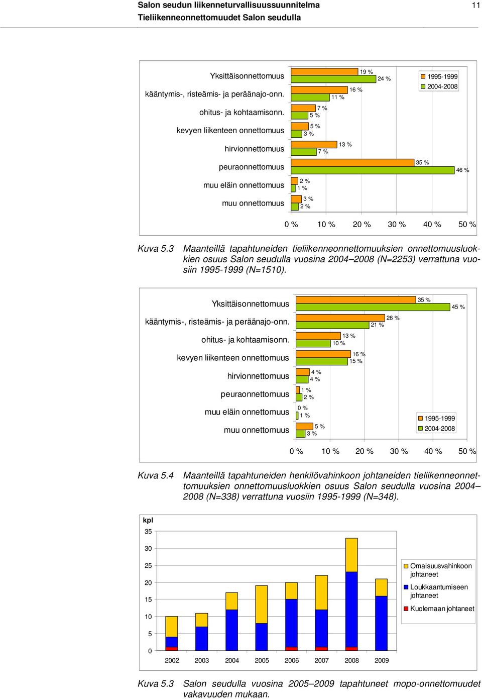 1995-1999 % 1 % 2 % 3 % 4 % 5 % Kuva 5.3 Maanteillä tapahtuneiden tieliikenneonnettomuuksien onnettomuusluokkien osuus Salon seudulla vuosina 24 28 (N=2253) verrattuna vuosiin 1995-1999 (N=151).