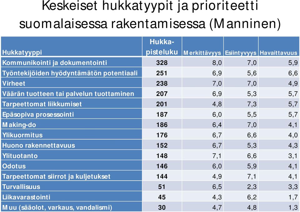 201 4,8 7,3 5,7 Epäsopiva prosessointi 187 6,0 5,5 5,7 Making-do 186 6,4 7,0 4,1 Ylikuormitus 176 6,7 6,6 4,0 Huono rakennettavuus 152 6,7 5,3 4,3 Ylituotanto 148 7,1 6,6 3,1