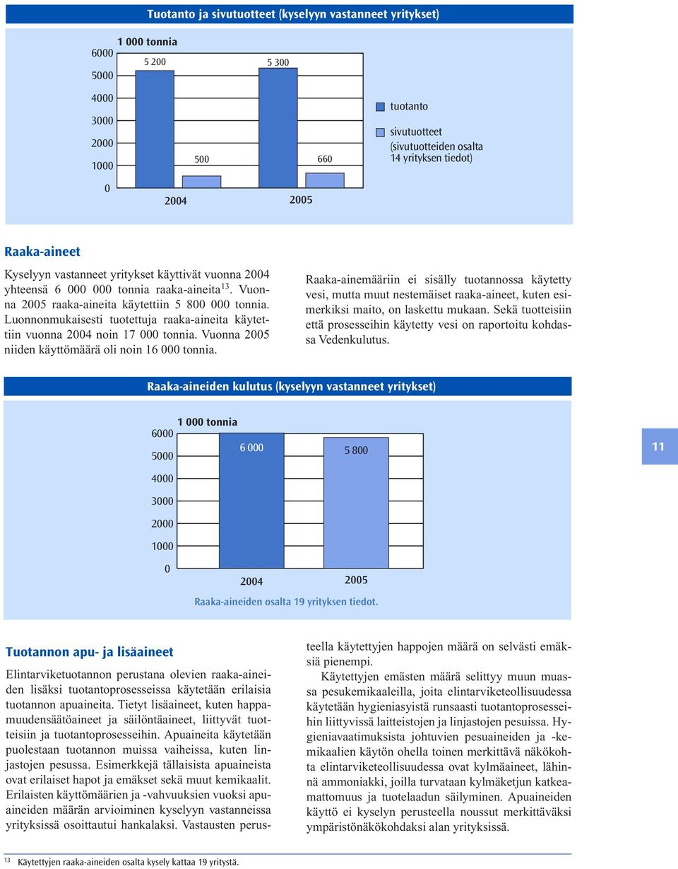 Luonnonmukaisesti tuotettuja raaka-aineita käytettiin vuonna 2004 noin 17 000 tonnia. Vuonna 2005 niiden käyttömäärä oli noin 16 000 tonnia.