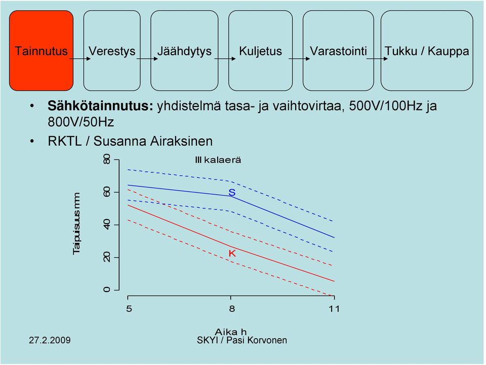 vaihtovirtaa, 500V/100Hz ja 800V/50Hz RKTL / Susanna