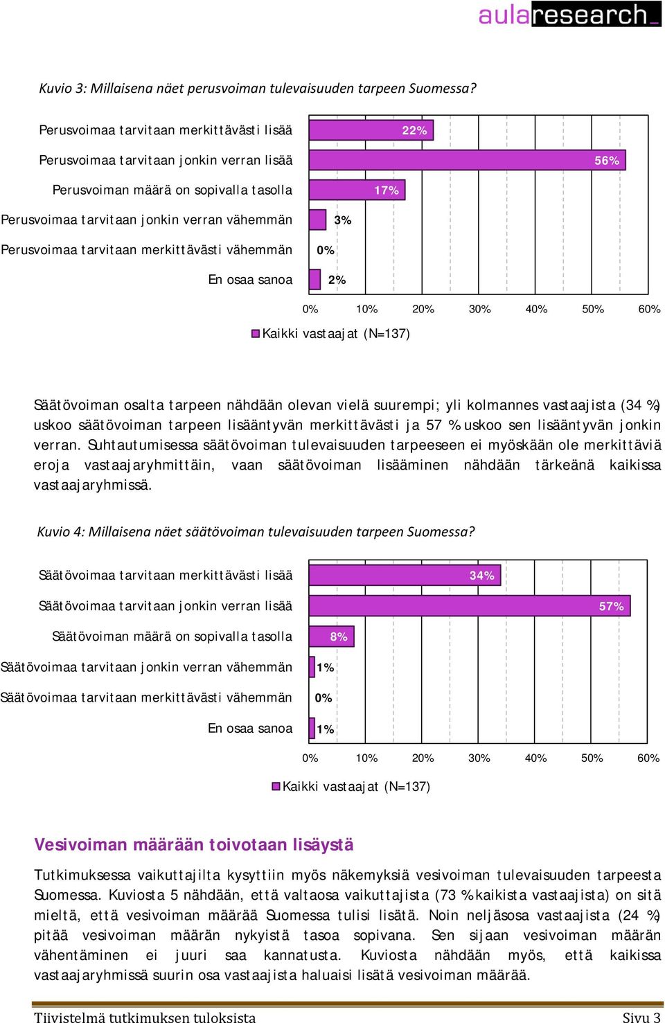 tarvitaan merkittävästi vähemmän 2% 1 2 3 4 5 6 Säätövoiman osalta tarpeen nähdään olevan vielä suurempi; yli kolmannes vastaajista (34 %) uskoo säätövoiman tarpeen lisääntyvän merkittävästi ja 57 %