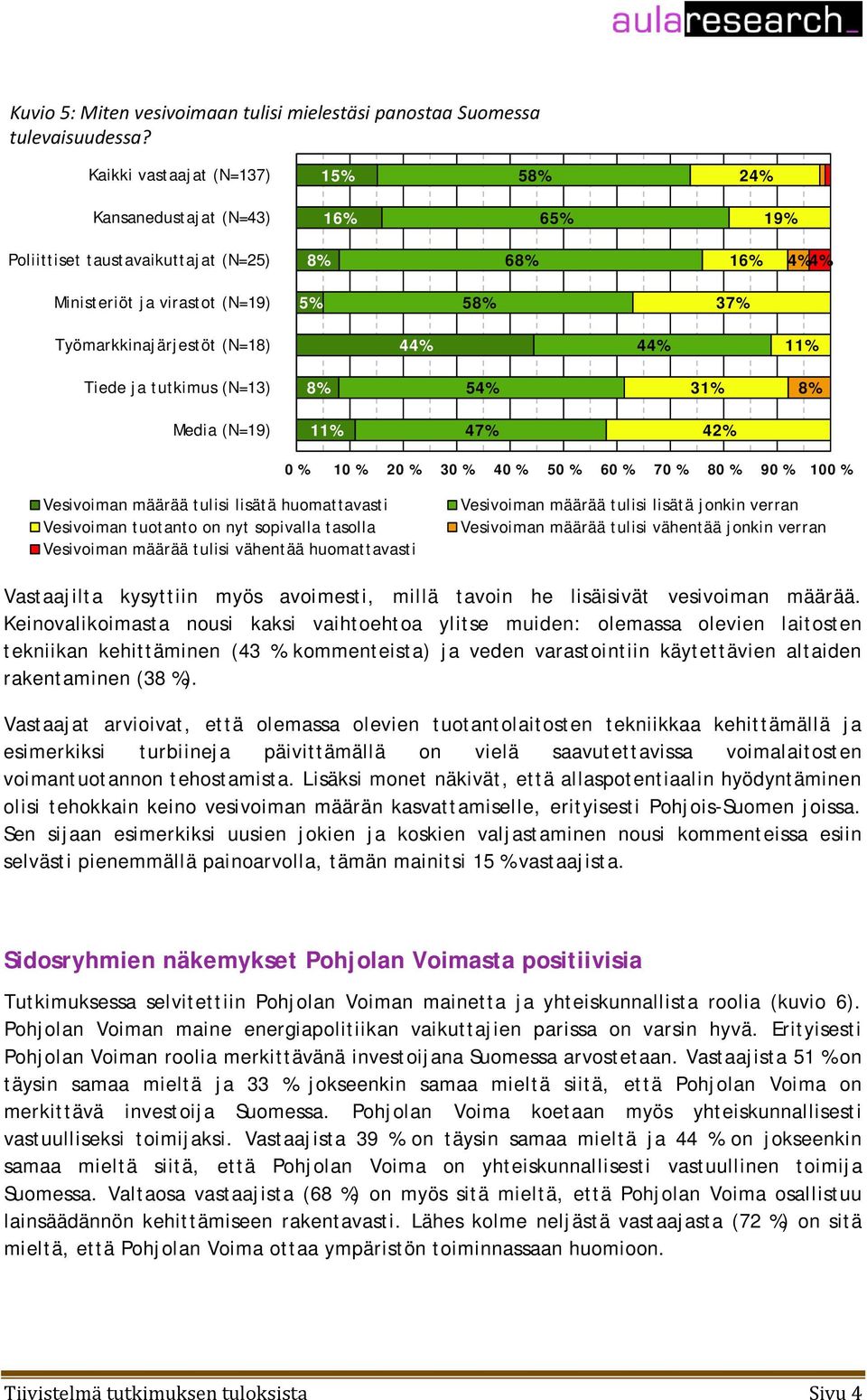 42% Vesivoiman määrää tulisi lisätä huomattavasti Vesivoiman tuotanto on nyt sopivalla tasolla Vesivoiman määrää tulisi vähentää huomattavasti Vesivoiman määrää tulisi lisätä jonkin verran Vesivoiman