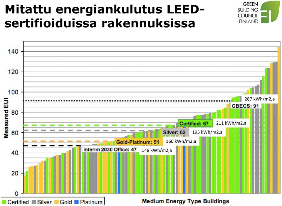 rakennuksissa 287 kwh/m2,a 211