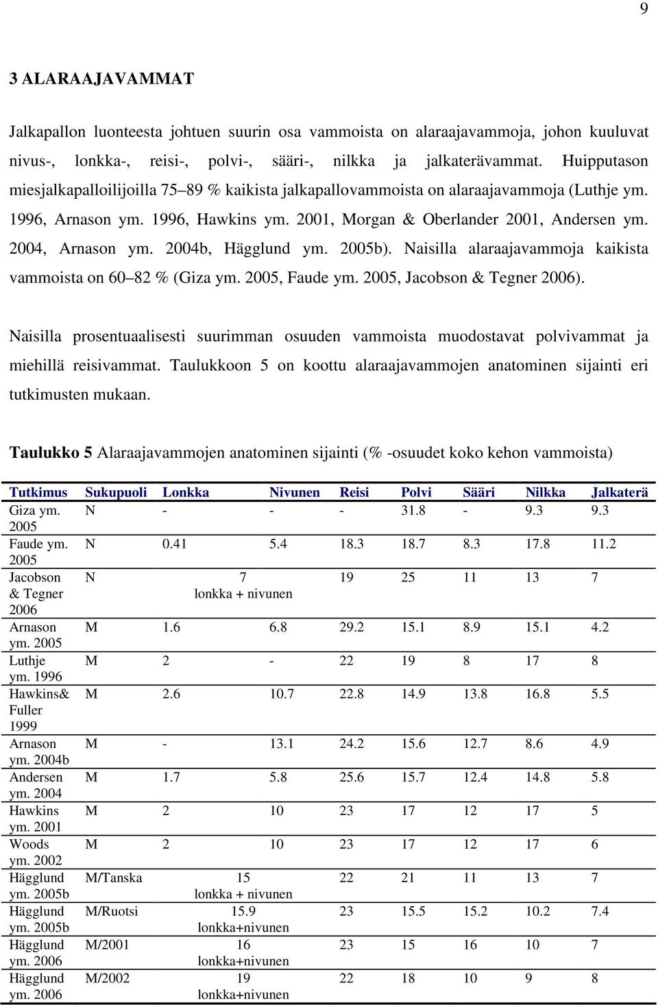 2004, Arnason ym. 2004b, Hägglund ym. 2005b). Naisilla alaraajavammoja kaikista vammoista on 60 82 % (Giza ym. 2005, Faude ym. 2005, Jacobson & Tegner 2006).