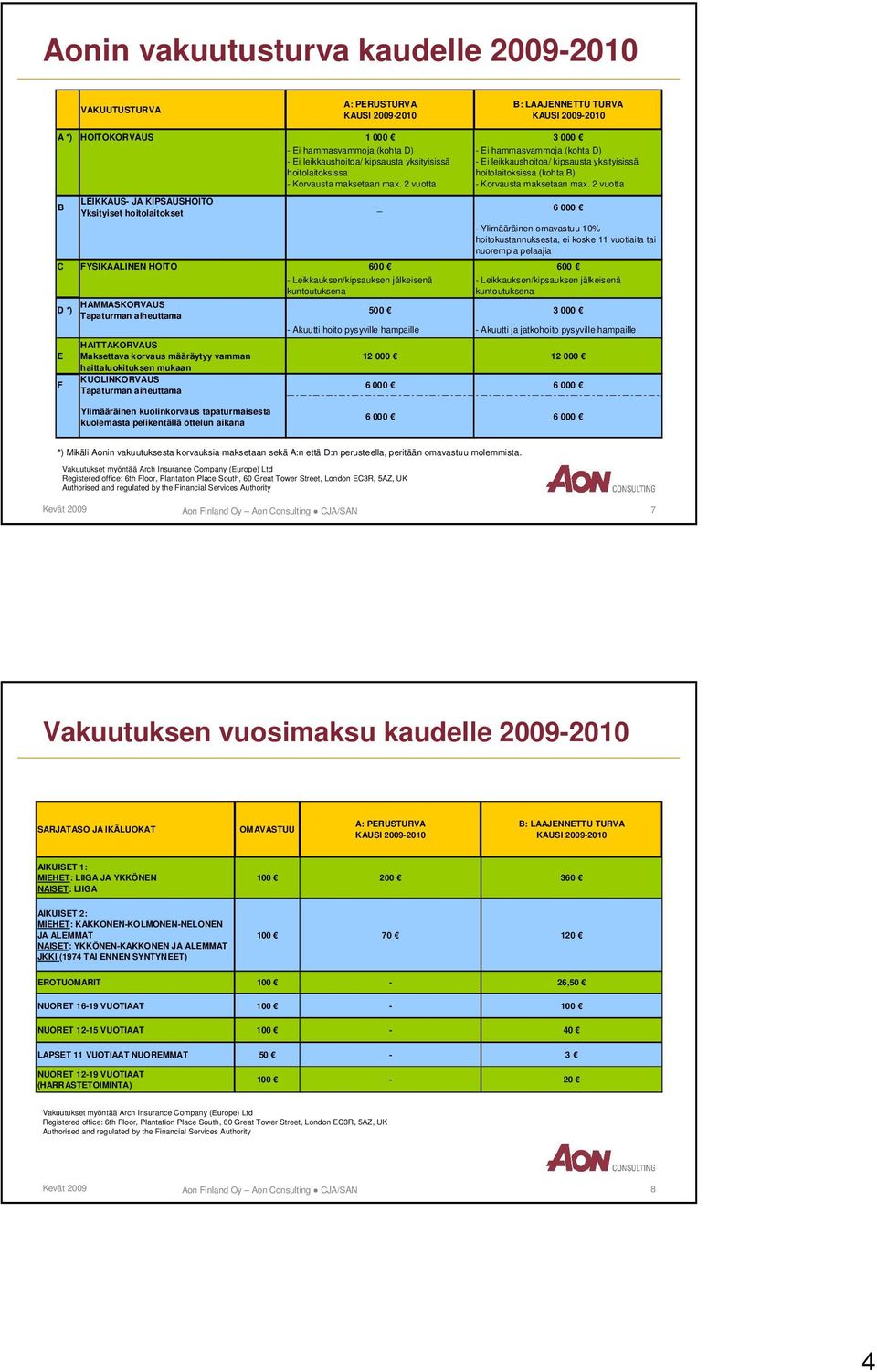 2 vuotta - Ei hammasvammoja (kohta D) - Ei leikkaushoitoa/ kipsausta yksityisissä hoitolaitoksissa (kohta B) - Korvausta maksetaan max.