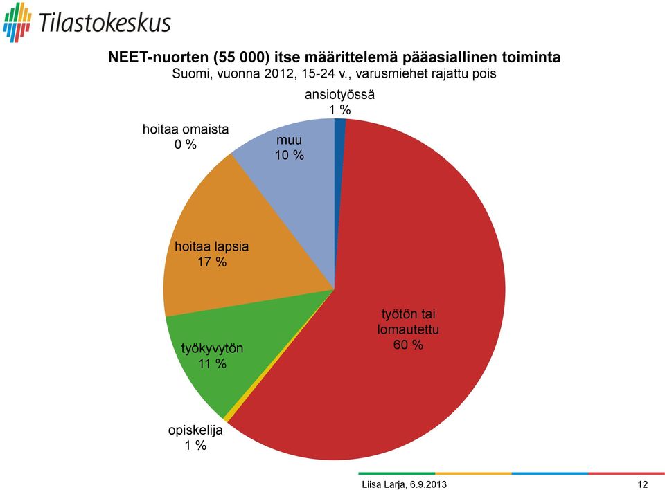 , varusmiehet rajattu pois hoitaa omaista 0 % muu 10 %