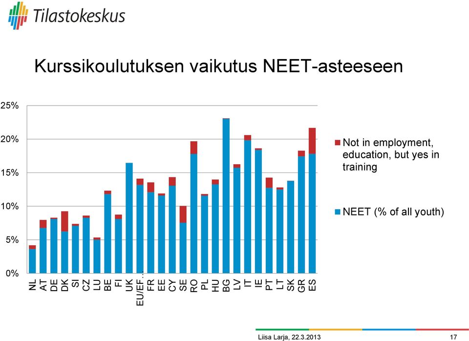 NEET-asteeseen 25% 20% 15% Not in employment, education, but