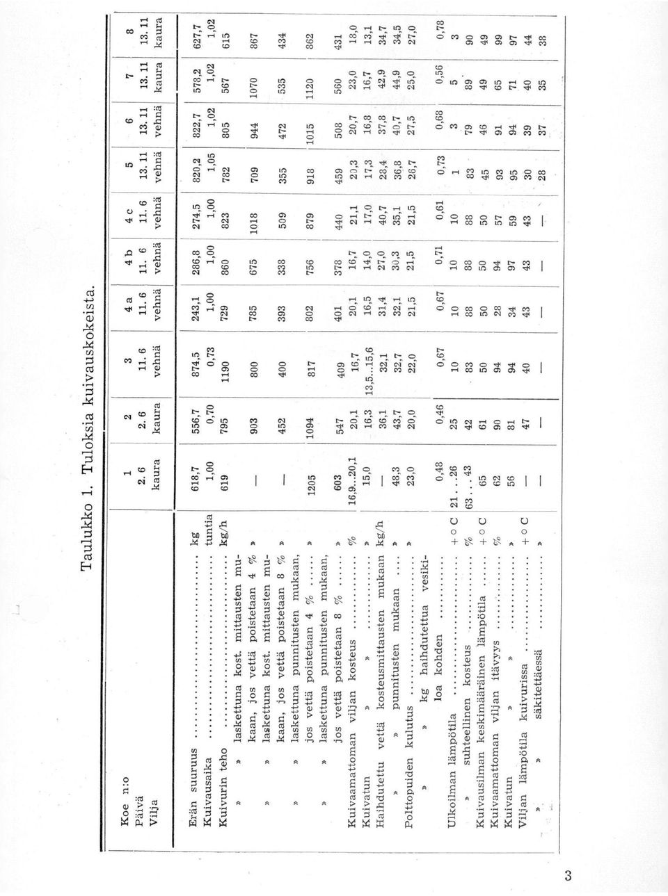 Ge N d222 F; 2 4` I L o, '''' cl '5 ':: _ 3 < - - CO tra c v--,- C CO CO N - 3 5 CO 3 5, I - *' ';' - <> :CI I,',:,, co ez ; g,i 6/ c,i 5 2 6 kaura Koe n:o Päivä V ilja C (Li ; o co o OD ell vf,7 Cl