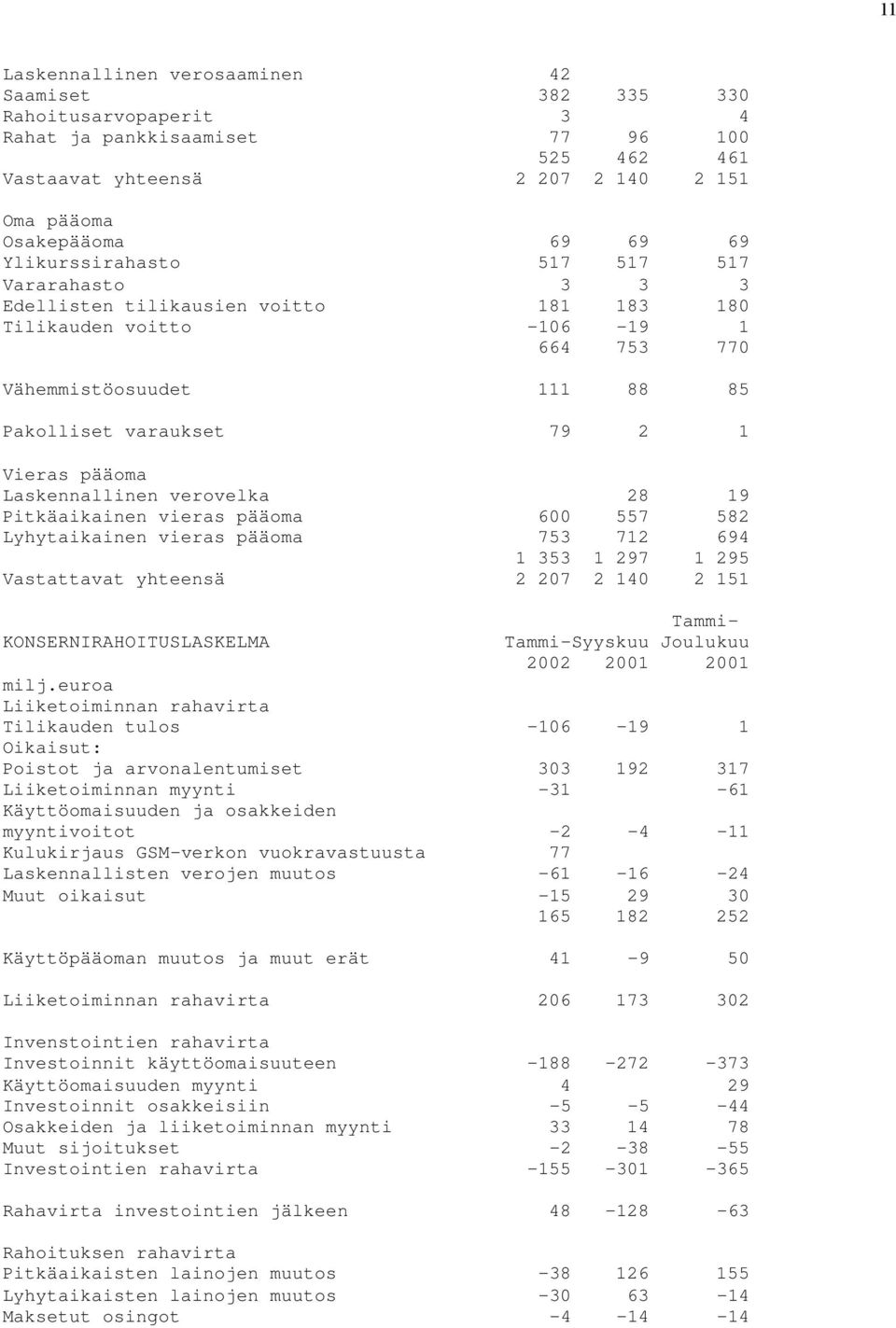 Laskennallinen verovelka 28 19 Pitkäaikainen vieras pääoma 600 557 582 Lyhytaikainen vieras pääoma 753 712 694 1 353 1 297 1 295 Vastattavat yhteensä 2 207 2 140 2 151 Tammi- KONSERNIRAHOITUSLASKELMA