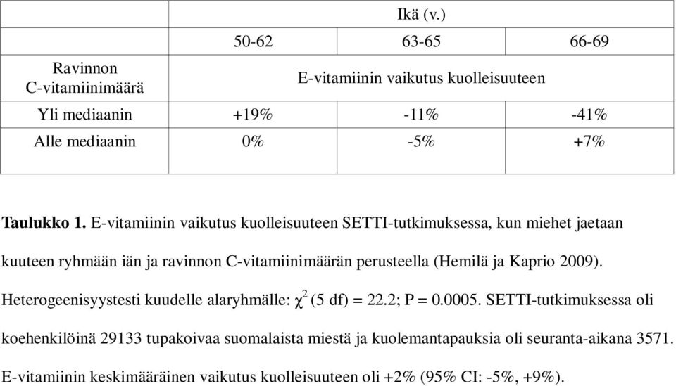 E-vitamiinin vaikutus kuolleisuuteen SETTI-tutkimuksessa, kun miehet jaetaan kuuteen ryhmään iän ja ravinnon C-vitamiinimäärän perusteella (Hemilä