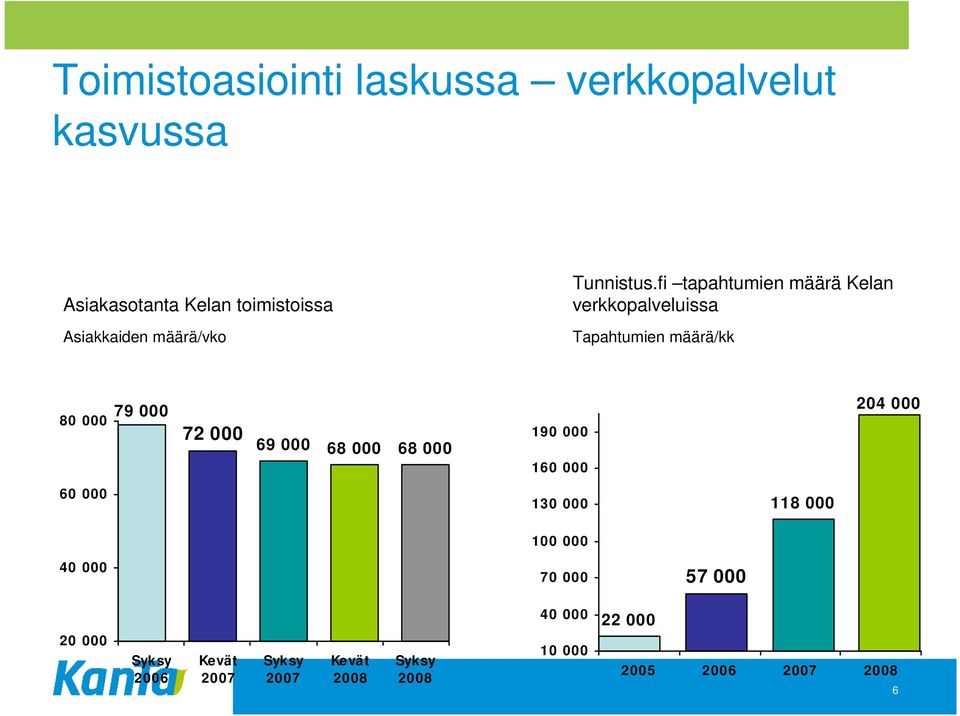 fi tapahtumien määrä Kelan verkkopalveluissa Tapahtumien määrä/kk 80 000 79 000 72 000 69 000 68 000